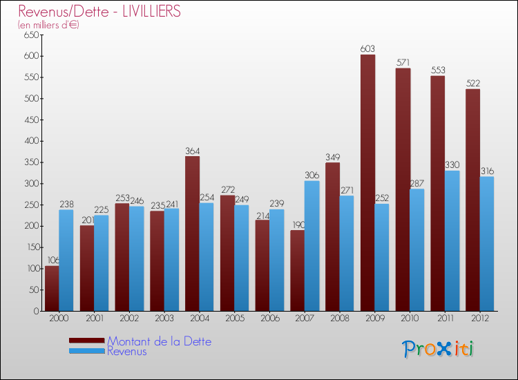 Evolution comparée de la dette et des revenus pour la commune de LIVILLIERS de 2000 à 2012 Comparaison de la dette et des revenus pour LIVILLIERS de 2000 à 2012