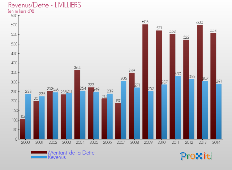 Evolution comparée de la dette et des revenus pour la commune de LIVILLIERS de 2000 à 2014 Comparaison de la dette et des revenus pour LIVILLIERS de 2000 à 2014