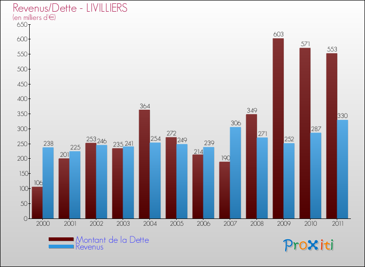 Evolution comparée de la dette et des revenus pour la commune de LIVILLIERS de 2000 à 2011 Comparaison de la dette et des revenus pour LIVILLIERS de 2000 à 2011