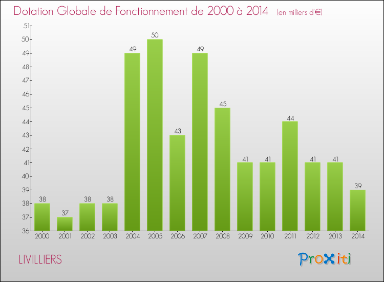 Evolution du montant de la Dotation Globale de Fonctionnement pour la commune de LIVILLIERS de 2000 à 2014 Evolution du montant de la Dotation Globale de Fonctionnement pour LIVILLIERS de 2000 à 2014