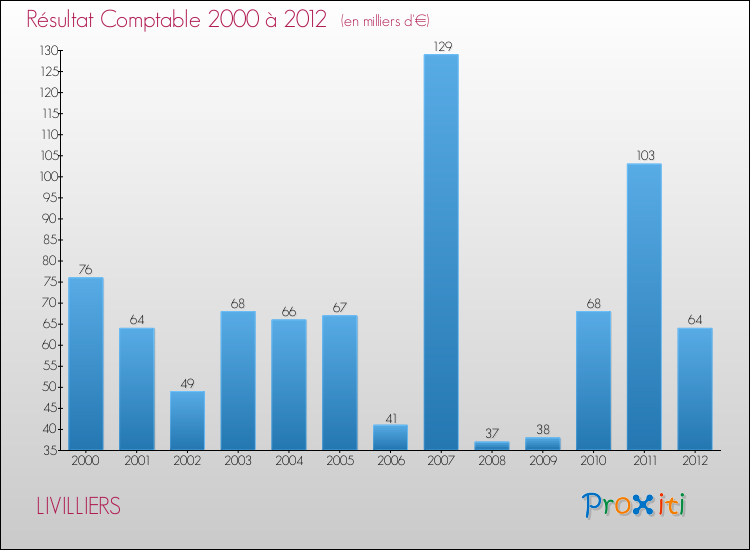 Evolution du résultat comptable pour la commune de LIVILLIERS de 2000 à 2012 Evolution du résultat comptable pour LIVILLIERS de 2000 à 2012