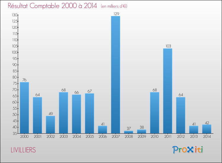 Evolution du résultat comptable pour la commune de LIVILLIERS de 2000 à 2014 Evolution du résultat comptable pour LIVILLIERS de 2000 à 2014