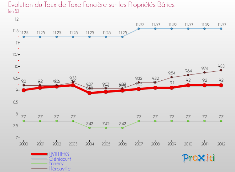 Evolution du taux de la taxe foncière sur le bati pour LIVILLIERS et les communes proches de 2000 à 2012 Comparaison des taux de taxe foncière sur le bati pour LIVILLIERS et les communes voisines de 2000 à 2012