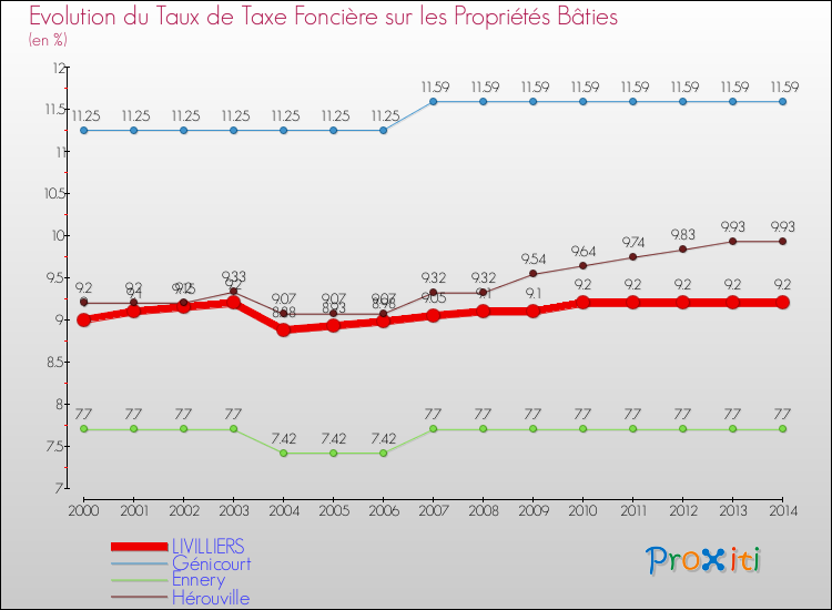 Evolution du taux de la taxe foncière sur le bati pour LIVILLIERS et les communes proches de 2000 à 2014 Comparaison des taux de taxe foncière sur le bati pour LIVILLIERS et les communes voisines de 2000 à 2014