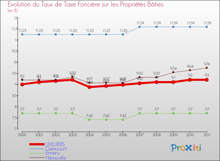 Evolution du taux de la taxe foncière sur le bati pour LIVILLIERS et les communes proches Comparaison des taux de taxe foncière sur le bati pour LIVILLIERS et les communes voisines