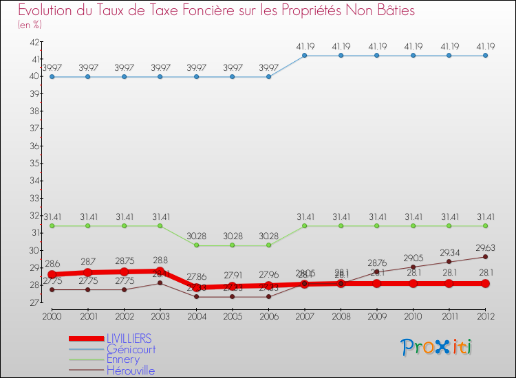 Evolution du taux de la taxe foncière sur les immeubles et terrains non batis pour LIVILLIERS et les communes proches de 2000 à 2012 Comparaison des taux de la taxe foncière sur les immeubles et terrains non batis pour LIVILLIERS et les communes voisines de 2000 à 2012