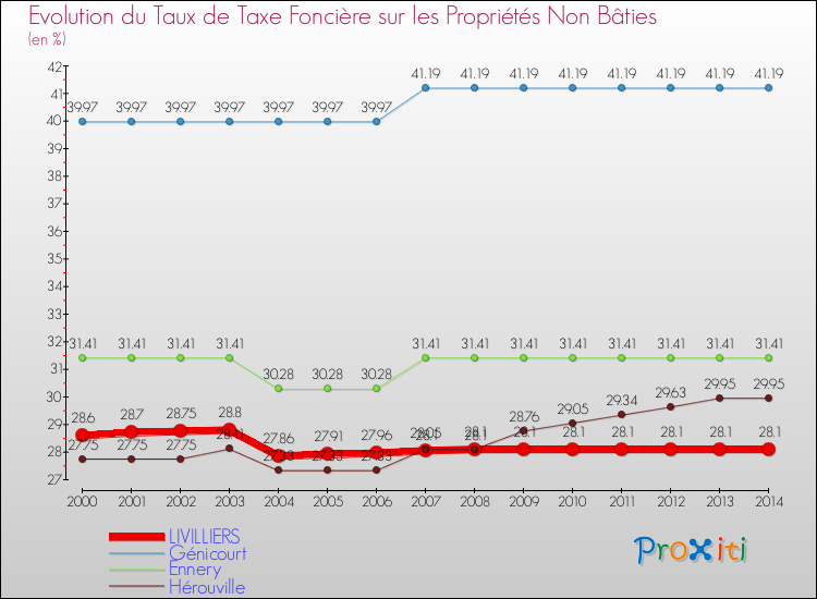 Evolution du taux de la taxe foncière sur les immeubles et terrains non batis pour LIVILLIERS et les communes proches de 2000 à 2014 Comparaison des taux de la taxe foncière sur les immeubles et terrains non batis pour LIVILLIERS et les communes voisines de 2000 à 2014