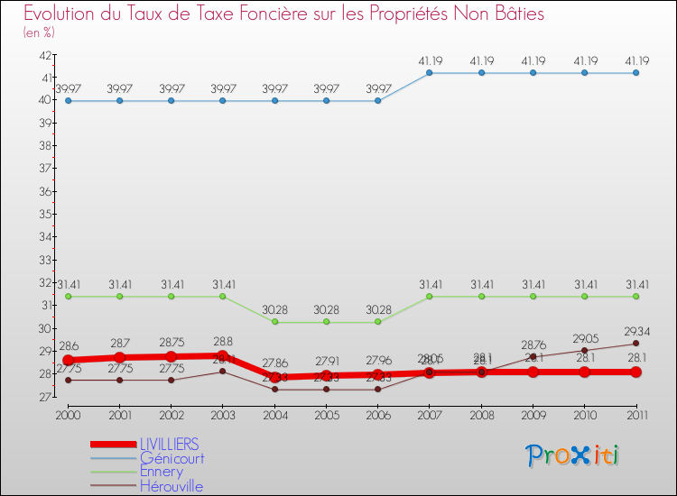 Evolution du taux de la taxe foncière sur les immeubles et terrains non batis pour LIVILLIERS et les communes proches Comparaison des taux de la taxe foncière sur les immeubles et terrains non batis pour LIVILLIERS et les communes voisines