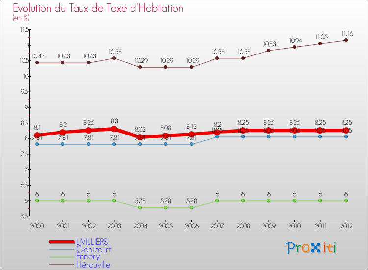 Evolution du taux de la taxe d'habitation pour LIVILLIERS et les communes proches Comparaison des taux de la taxe d'habitation pour LIVILLIERS et les communes voisines
