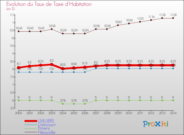 Evolution du taux de la taxe d'habitation pour LIVILLIERS et les communes proches de 2000 à 2014 Comparaison des taux de la taxe d'habitation pour LIVILLIERS et les communes voisines de 2000 à 2014