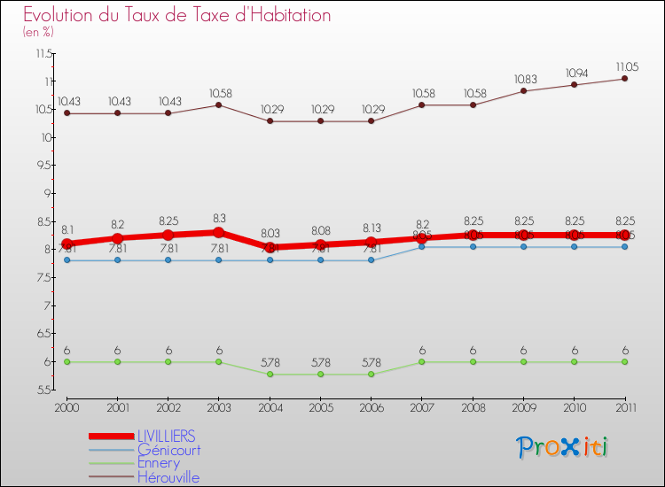 Evolution du taux de la taxe d'habitation pour LIVILLIERS et les communes proches Comparaison des taux de la taxe d'habitation pour LIVILLIERS et les communes voisines