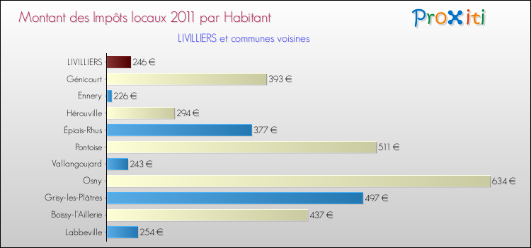 Montant des impôts locaux par Habitant pour LIVILLIERS et les communes proches Comparaison des impôts locaux par habitant pour LIVILLIERS et les communes voisines