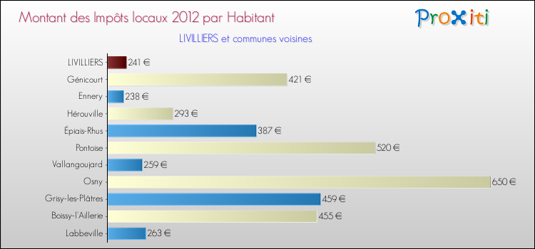 Montant des impôts locaux par Habitant pour LIVILLIERS et les communes proches Comparaison des impôts locaux par habitant pour LIVILLIERS et les communes voisines