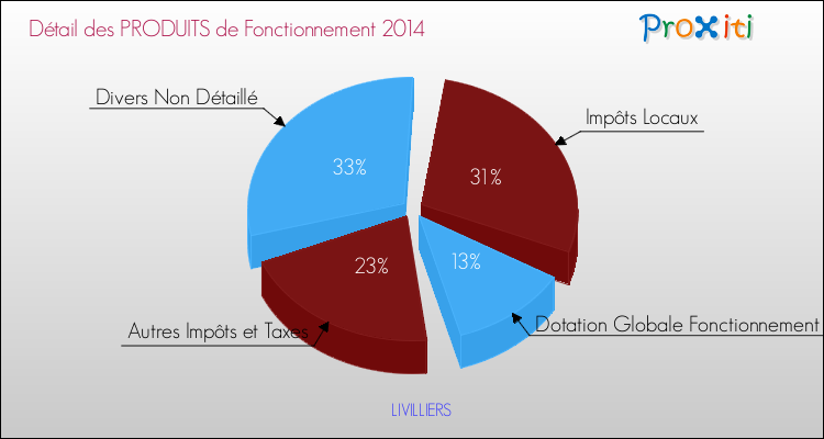 Décomposition du Budget de Fonctionnement 2014 de la commune de LIVILLIERS Budget de Fonctionnement 2014 pour la commune de LIVILLIERS