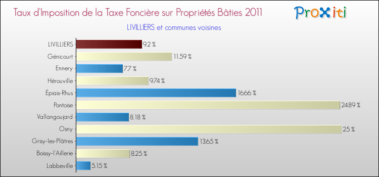 Taux d'imposition de la taxe foncière sur le bati 2011 pour LIVILLIERS et les communes proches Comparaison des taux d'imposition de la taxe foncière sur le bati 2011 pour LIVILLIERS et les communes voisines