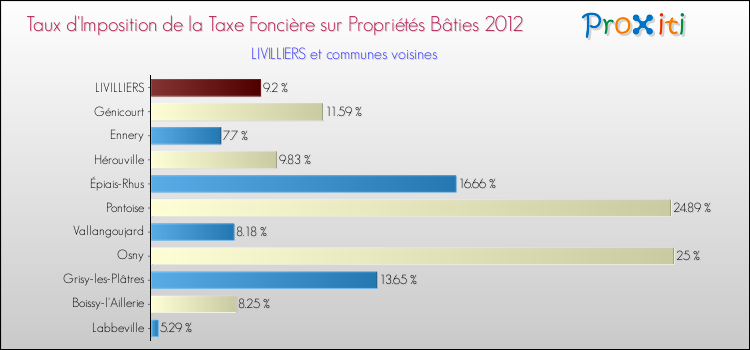 Taux d'imposition de la taxe foncière sur le bati 2012 pour LIVILLIERS et les communes proches Comparaison des taux d'imposition de la taxe foncière sur le bati 2012 pour LIVILLIERS et les communes voisines