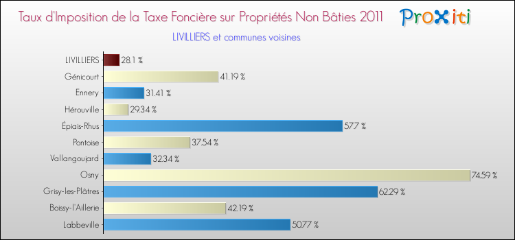 Taux d'imposition de la taxe foncière sur les immeubles et terrains non batis 2011 pour LIVILLIERS et les communes proches Comparaison des taux d'imposition de la taxe foncière sur les immeubles et terrains non batis 2011 pour LIVILLIERS et les communes voisines