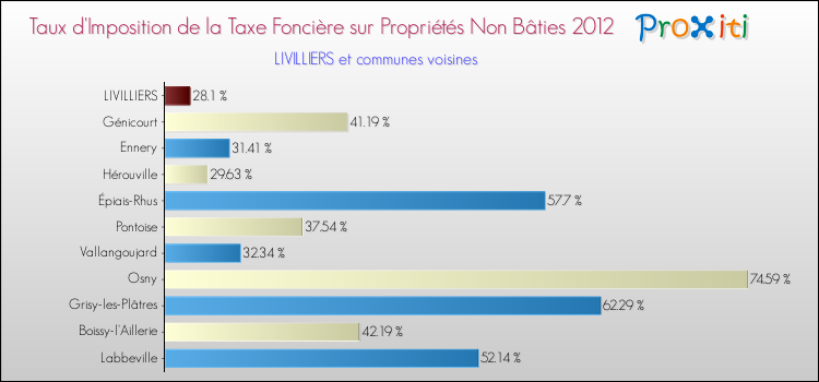 Taux d'imposition de la taxe foncière sur les immeubles et terrains non batis 2012 pour LIVILLIERS et les communes proches Comparaison des taux d'imposition de la taxe foncière sur les immeubles et terrains non batis 2012 pour LIVILLIERS et les communes voisines