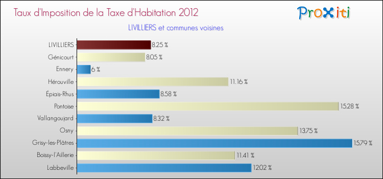 Taux d'imposition de la taxe d'habitation 2012 pour LIVILLIERS et les communes proches Comparaison des taux d'imposition de la taxe d'habitation 2012 pour LIVILLIERS et les communes voisines