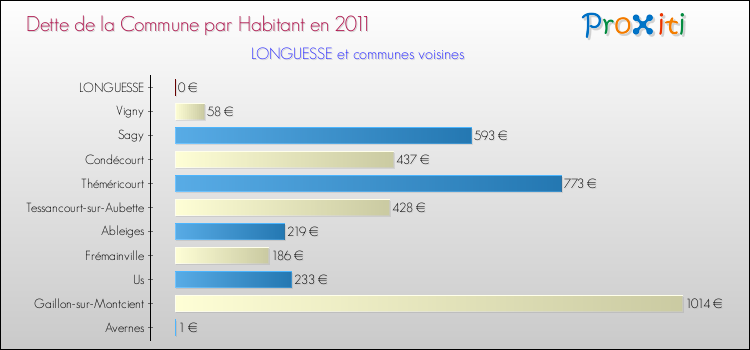 Dette par habitant de la commune en 2011 pour LONGUESSE et les communes proches Comparaison de la dette par habitant de la commune en 2011 pour LONGUESSE et les communes voisines