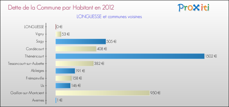 Dette par habitant de la commune en 2012 pour LONGUESSE et les communes proches Comparaison de la dette par habitant de la commune en 2012 pour LONGUESSE et les communes voisines
