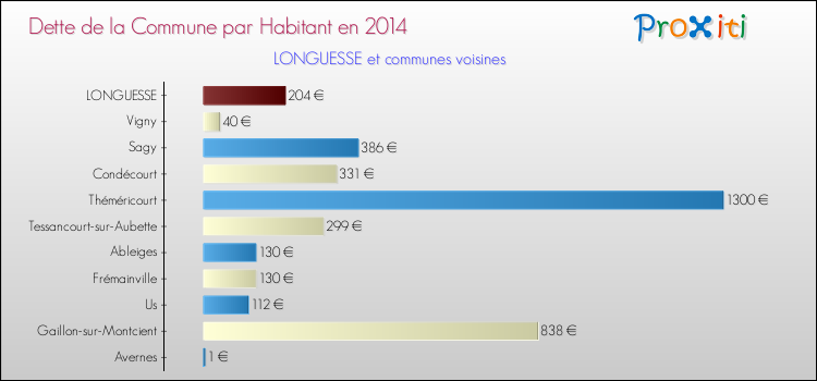Dette par habitant de la commune en 2014 pour LONGUESSE et les communes proches Comparaison de la dette par habitant de la commune en 2014 pour LONGUESSE et les communes voisines