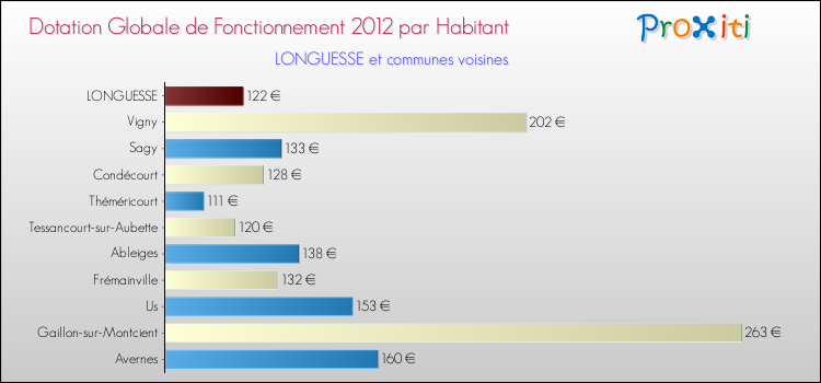 Montant des dotations globales de fonctionnement DGF par Habitant pour LONGUESSE et les communes proches Comparaison des des dotations globales de fonctionnement DGF par habitant pour LONGUESSE et les communes voisines