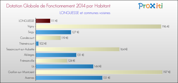 Montant des dotations globales de fonctionnement DGF par Habitant pour LONGUESSE et les communes proches en 2014. Comparaison des des dotations globales de fonctionnement DGF par habitant pour LONGUESSE et les communes voisines en 2014.