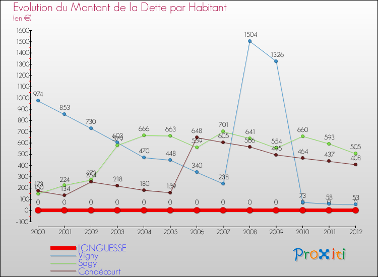 Evolution de la dette par habitant pour la commune de LONGUESSE et les communes proches de 2000 à 2012 Comparaison de la dette par habitant pour LONGUESSE et les communes voisines de 2000 à 2012