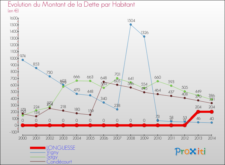 Evolution de la dette par habitant pour la commune de LONGUESSE et les communes proches de 2000 à 2014 Comparaison de la dette par habitant pour LONGUESSE et les communes voisines de 2000 à 2014