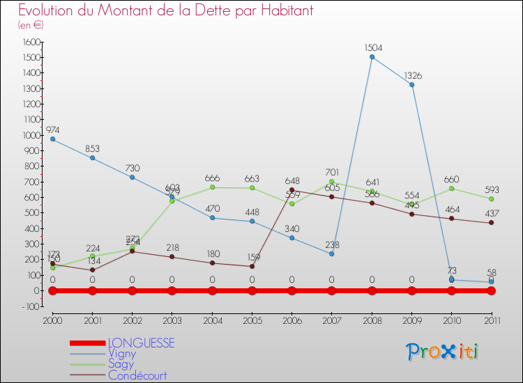 Evolution de la dette par habitant pour la commune de LONGUESSE et les communes proches Comparaison de la dette par habitant pour LONGUESSE et les communes voisines