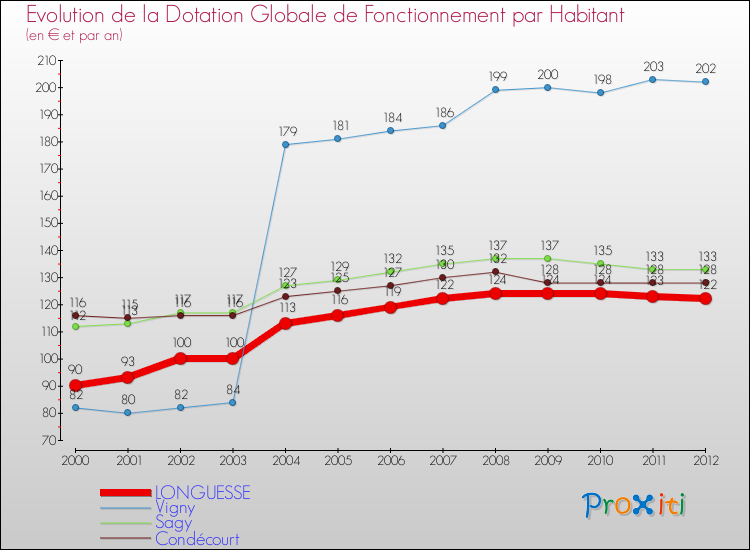 Evolution et montant de la dotation globale de fonctionnement par Habitant pour LONGUESSE et les communes proches Comparaison des dotations globales de fonctionnement par habitant pour LONGUESSE et les communes voisines