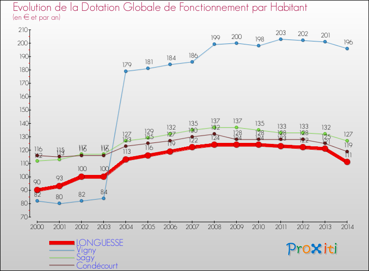 Evolution et montant de la dotation globale de fonctionnement par Habitant pour LONGUESSE et les communes proches de 2000 à 2014. Comparaison des dotations globales de fonctionnement par habitant pour LONGUESSE et les communes voisines de 2000 à 2014.