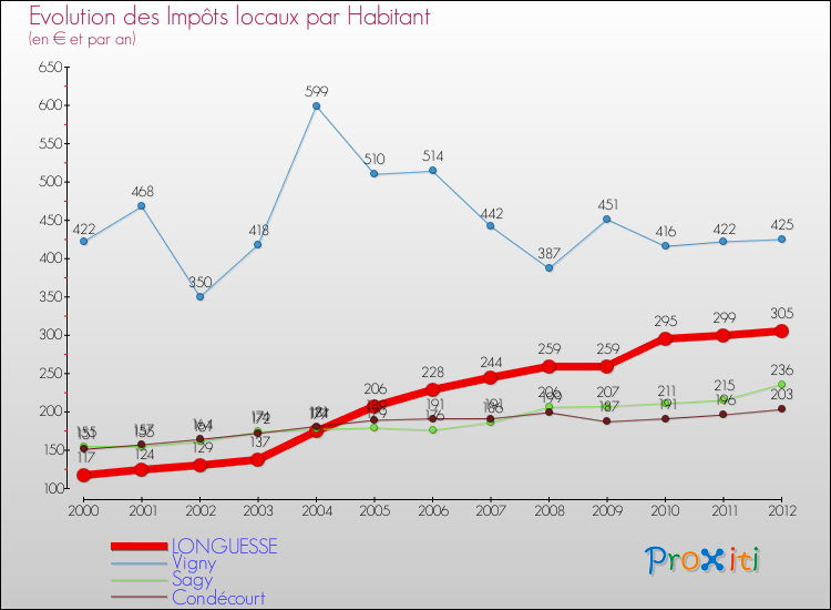 Evolution et montant des impôts locaux par Habitant pour LONGUESSE et les communes proches Comparaison des impôts locaux par habitant pour LONGUESSE et les communes voisines