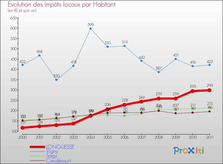 Evolution et montant des impôts locaux par Habitant pour LONGUESSE et les communes proches Comparaison des impôts locaux par habitant pour LONGUESSE et les communes voisines