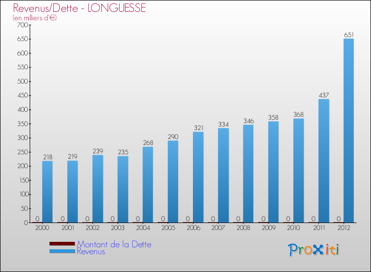 Evolution comparée de la dette et des revenus pour la commune de LONGUESSE de 2000 à 2012 Comparaison de la dette et des revenus pour LONGUESSE de 2000 à 2012