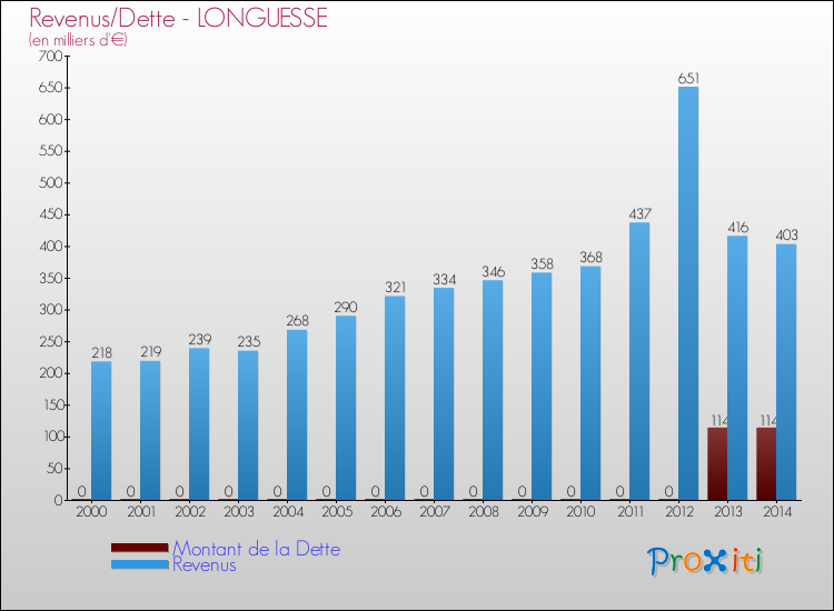 Evolution comparée de la dette et des revenus pour la commune de LONGUESSE de 2000 à 2014 Comparaison de la dette et des revenus pour LONGUESSE de 2000 à 2014