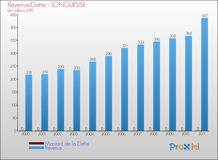 Evolution comparée de la dette et des revenus pour la commune de LONGUESSE de 2000 à 2011 Comparaison de la dette et des revenus pour LONGUESSE de 2000 à 2011