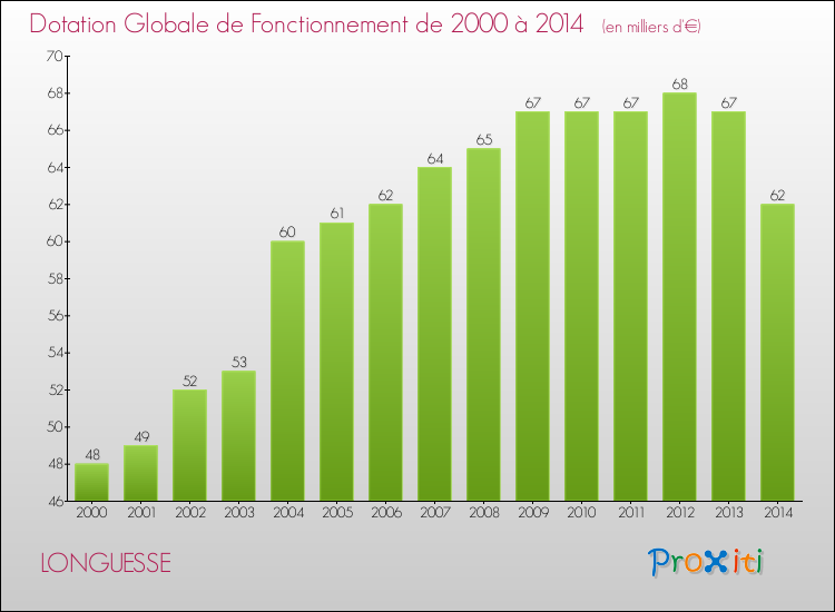 Evolution du montant de la Dotation Globale de Fonctionnement pour la commune de LONGUESSE de 2000 à 2014 Evolution du montant de la Dotation Globale de Fonctionnement pour LONGUESSE de 2000 à 2014