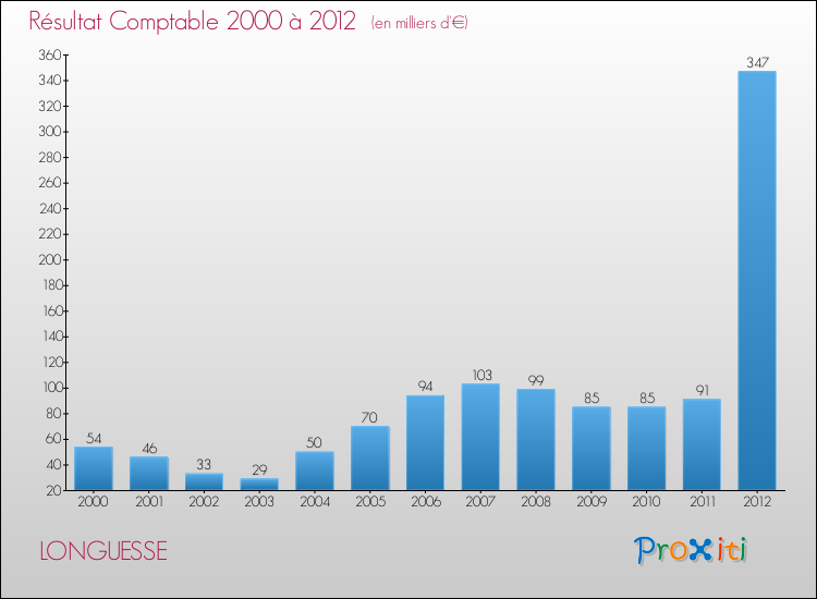 Evolution du résultat comptable pour la commune de LONGUESSE de 2000 à 2012 Evolution du résultat comptable pour LONGUESSE de 2000 à 2012