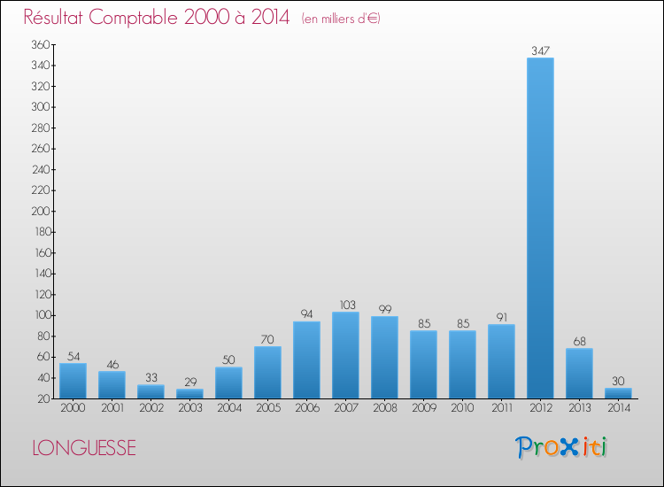 Evolution du résultat comptable pour la commune de LONGUESSE de 2000 à 2014 Evolution du résultat comptable pour LONGUESSE de 2000 à 2014