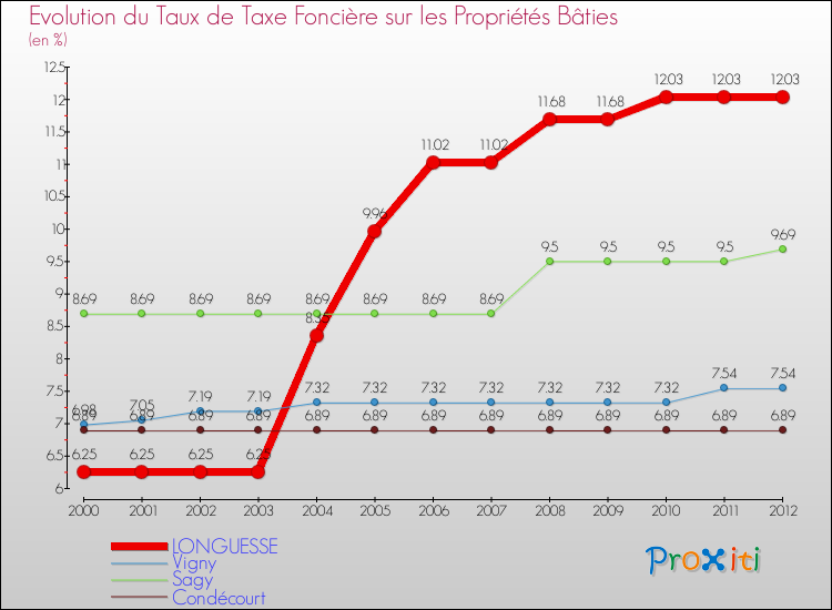 Evolution du taux de la taxe foncière sur le bati pour LONGUESSE et les communes proches de 2000 à 2012 Comparaison des taux de taxe foncière sur le bati pour LONGUESSE et les communes voisines de 2000 à 2012