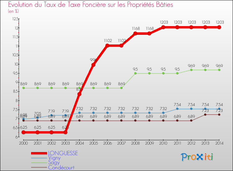 Evolution du taux de la taxe foncière sur le bati pour LONGUESSE et les communes proches de 2000 à 2014 Comparaison des taux de taxe foncière sur le bati pour LONGUESSE et les communes voisines de 2000 à 2014