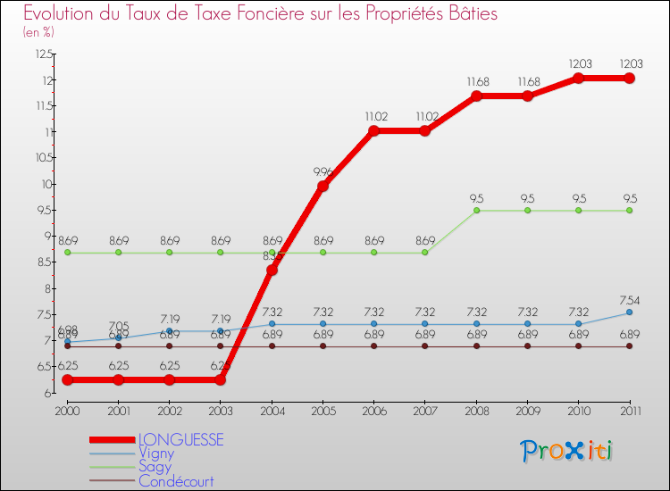 Evolution du taux de la taxe foncière sur le bati pour LONGUESSE et les communes proches Comparaison des taux de taxe foncière sur le bati pour LONGUESSE et les communes voisines