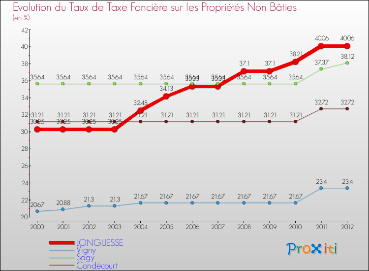 Evolution du taux de la taxe foncière sur les immeubles et terrains non batis pour LONGUESSE et les communes proches de 2000 à 2012 Comparaison des taux de la taxe foncière sur les immeubles et terrains non batis pour LONGUESSE et les communes voisines de 2000 à 2012