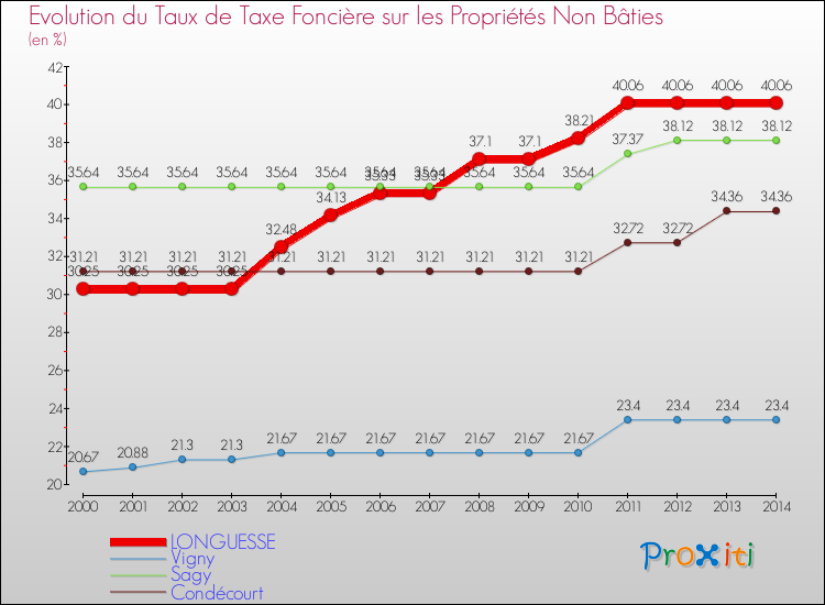 Evolution du taux de la taxe foncière sur les immeubles et terrains non batis pour LONGUESSE et les communes proches de 2000 à 2014 Comparaison des taux de la taxe foncière sur les immeubles et terrains non batis pour LONGUESSE et les communes voisines de 2000 à 2014