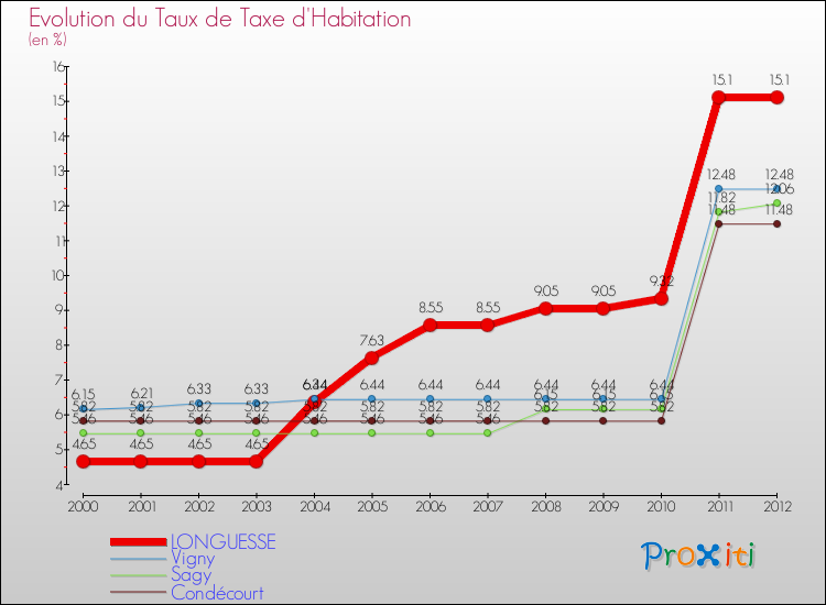 Evolution du taux de la taxe d'habitation pour LONGUESSE et les communes proches Comparaison des taux de la taxe d'habitation pour LONGUESSE et les communes voisines
