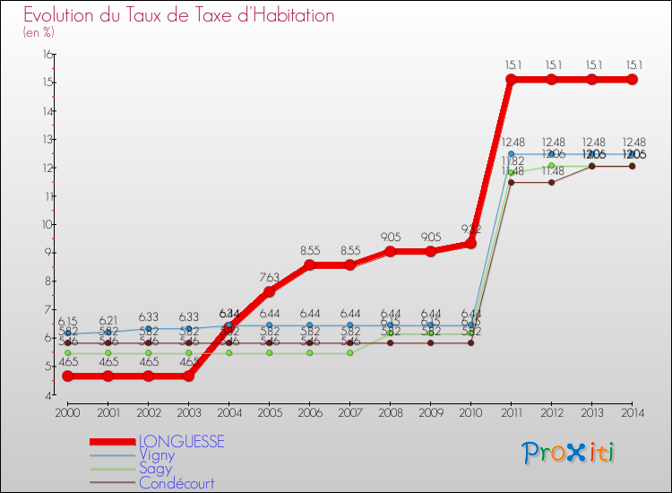 Evolution du taux de la taxe d'habitation pour LONGUESSE et les communes proches de 2000 à 2014 Comparaison des taux de la taxe d'habitation pour LONGUESSE et les communes voisines de 2000 à 2014