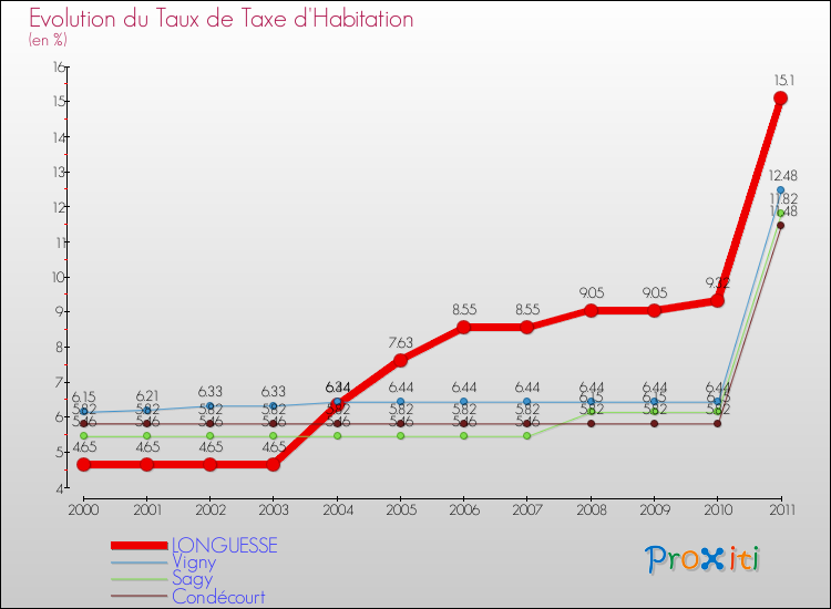 Evolution du taux de la taxe d'habitation pour LONGUESSE et les communes proches Comparaison des taux de la taxe d'habitation pour LONGUESSE et les communes voisines