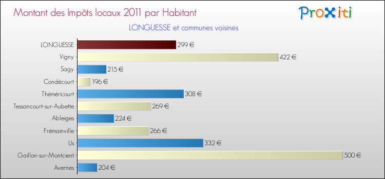 Montant des impôts locaux par Habitant pour LONGUESSE et les communes proches Comparaison des impôts locaux par habitant pour LONGUESSE et les communes voisines